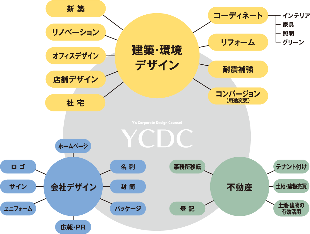 YCDC イメージ図